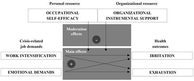 Leaders’ mental health in times of crisis: work intensification, emotional demands and the moderating role of organizational support and self-efficacy